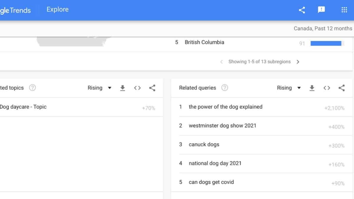 A Google Trends chart shows dog-related queries, which could inspire content ideas.