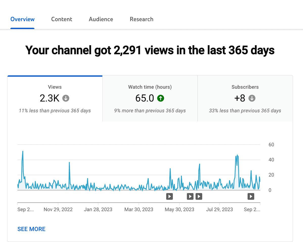 YouTube's analytics section shows 2,291 video views.
